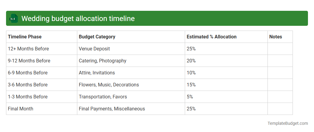 Wedding budget allocation timeline